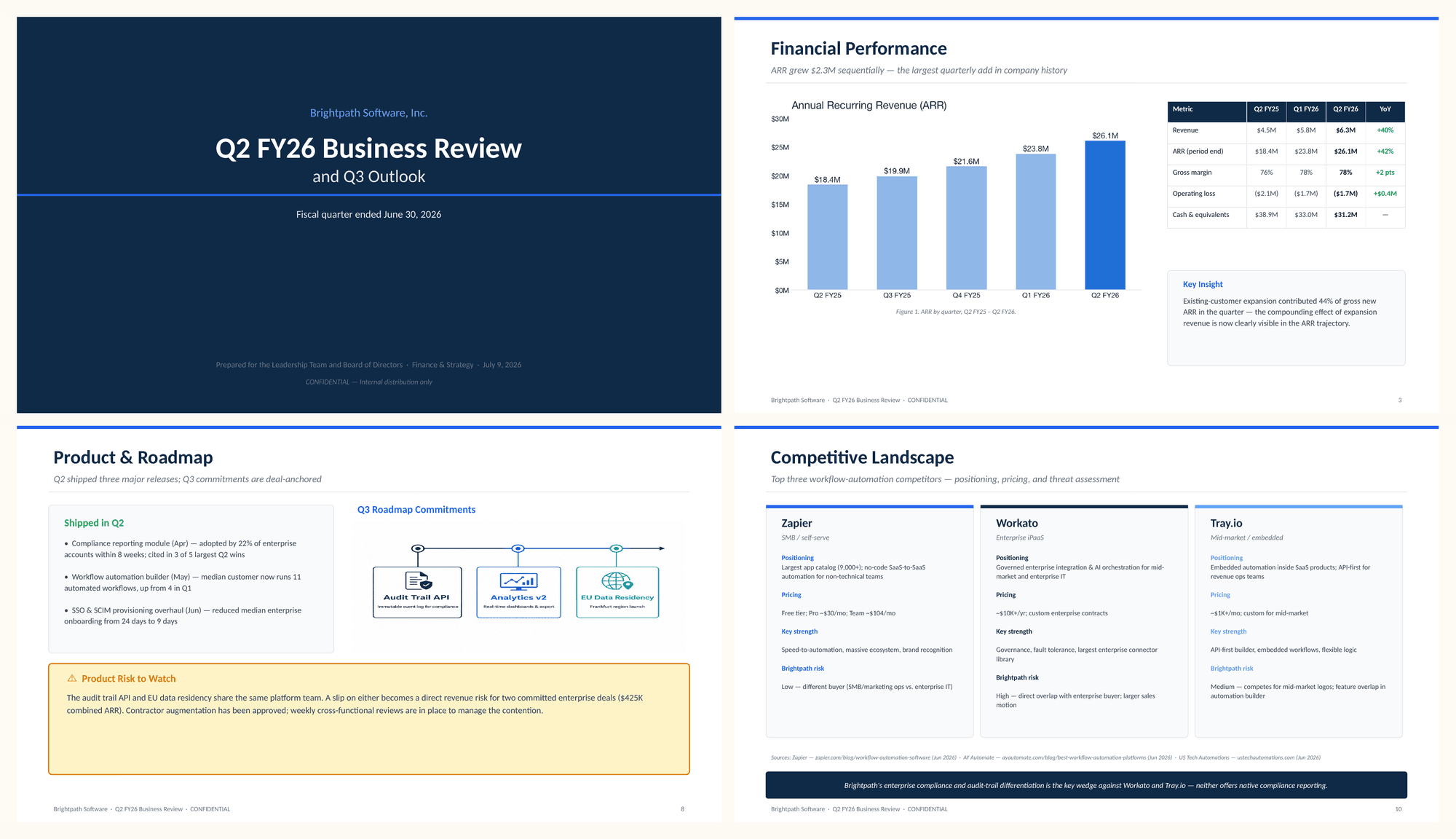 Vier Folien aus einem von Sharper erzeugten Quartalsbericht: Titel, Finanzentwicklung mit ARR-Diagramm, Produkt-Roadmap und Wettbewerbsumfeld.
