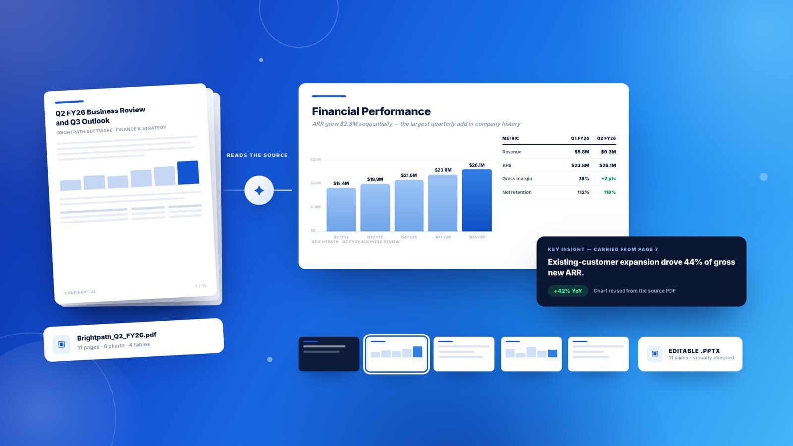 Links wird ein Quartalsbericht als PDF in einen bearbeitbaren Foliensatz rechts verwandelt, wobei das Diagramm der Quelle auf einer Folie zur Finanzentwicklung wiederverwendet wird.