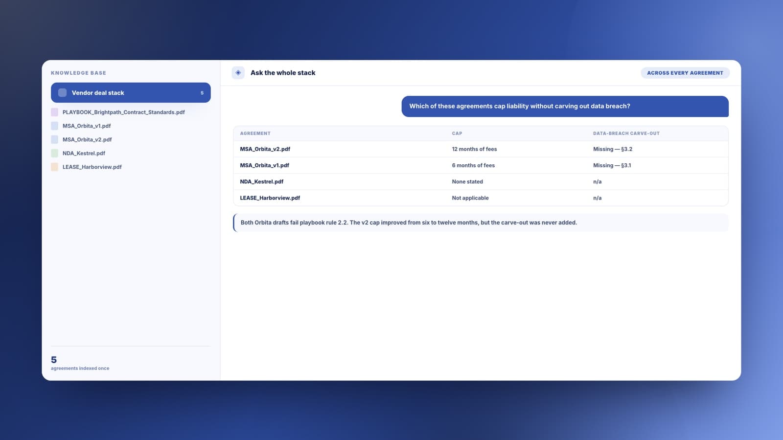 Eine Wissensdatenbank aus fünf Verträgen beantwortet in einer Vergleichstabelle, welche Verträge die Haftung ohne Ausnahme für Datenschutzverletzungen begrenzen
