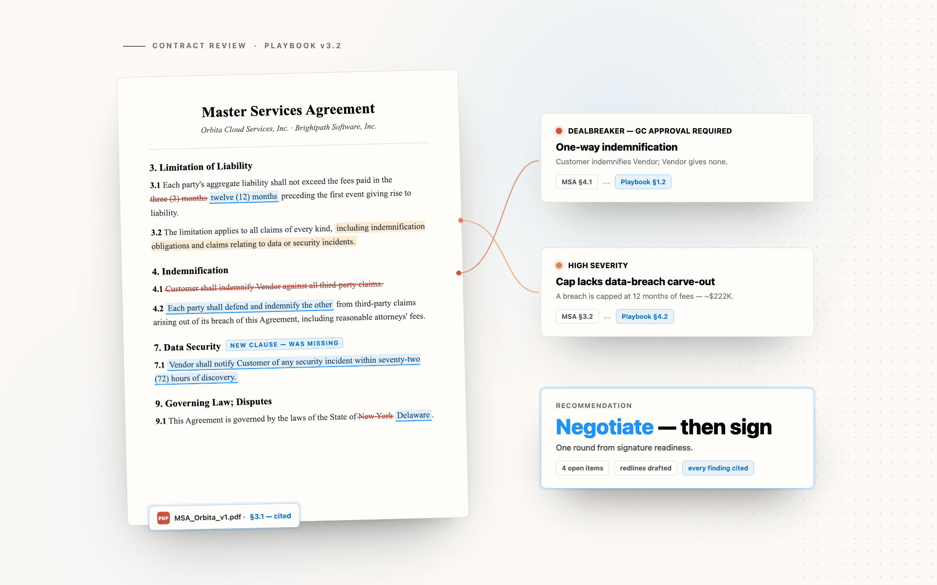 A redlined contract beside Sharper's review findings: a dealbreaker and a high-severity flag cross-referenced to playbook rules, with a negotiate recommendation.