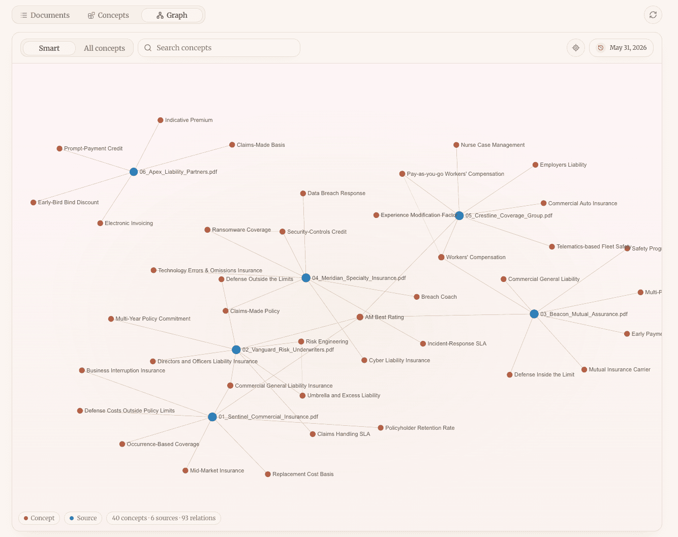 Sharper graph showing concepts connected to source documents.