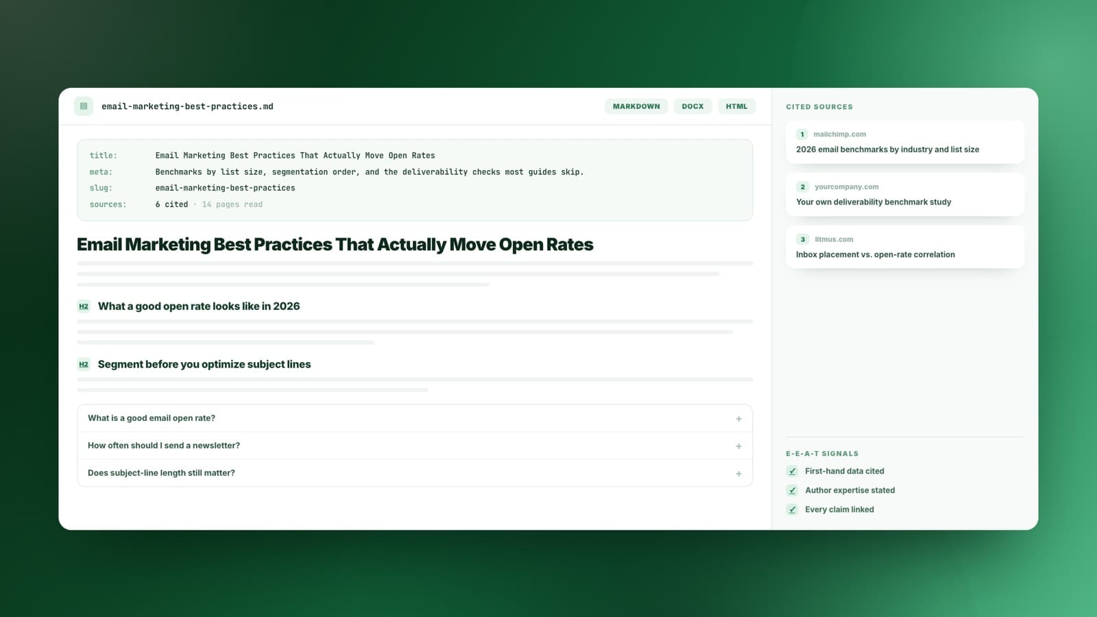 Un articolo Markdown finito con titolo e meta nel frontmatter, un blocco FAQ, un pannello di fonti citate e controlli E-E-A-T