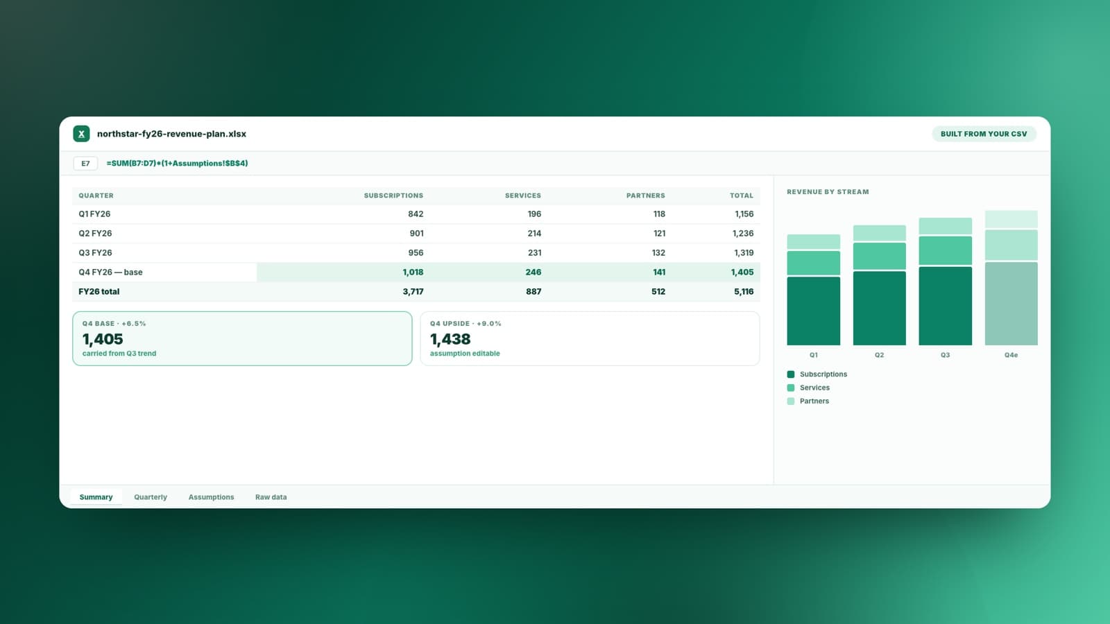 Un classeur de plan de revenus généré : chiffre d'affaires trimestriel par flux, scénarios base et haut pour le T4, une formule dans la barre de formule et un graphique empilé