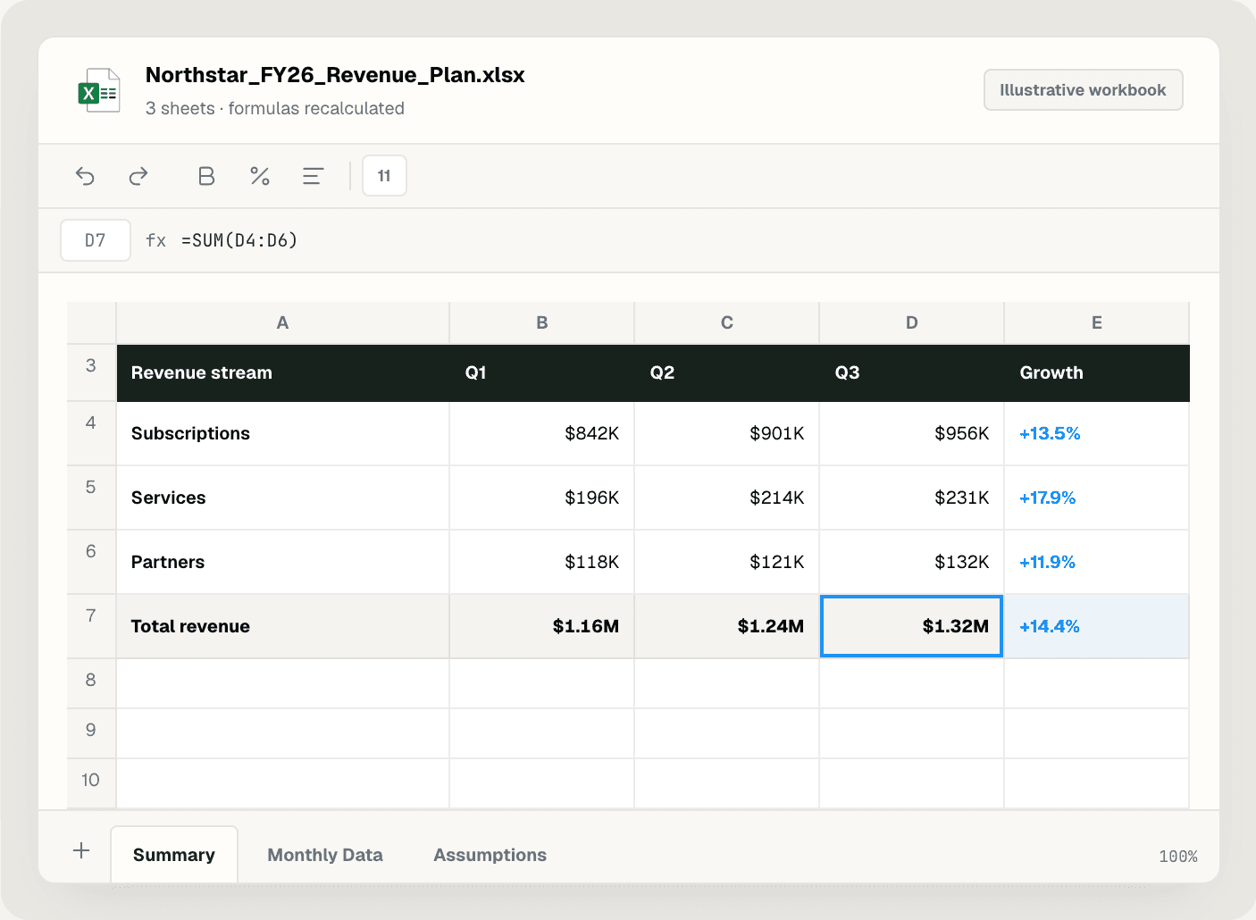 Illustrative Northstar revenue-planning workbook built by Sharper, with a formula bar, quarterly revenue table, selected total cell, and Summary, Monthly Data, and Assumptions sheets.